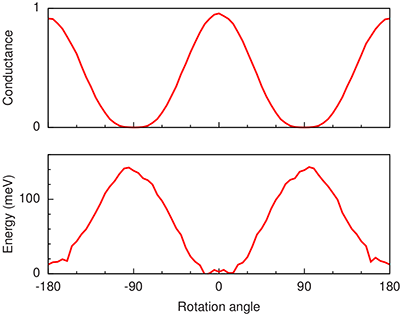 rotational-barrier-potential-of-all-electric-single-molecule-motor.png