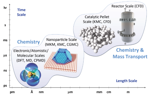 Multi-scale reactor modeling