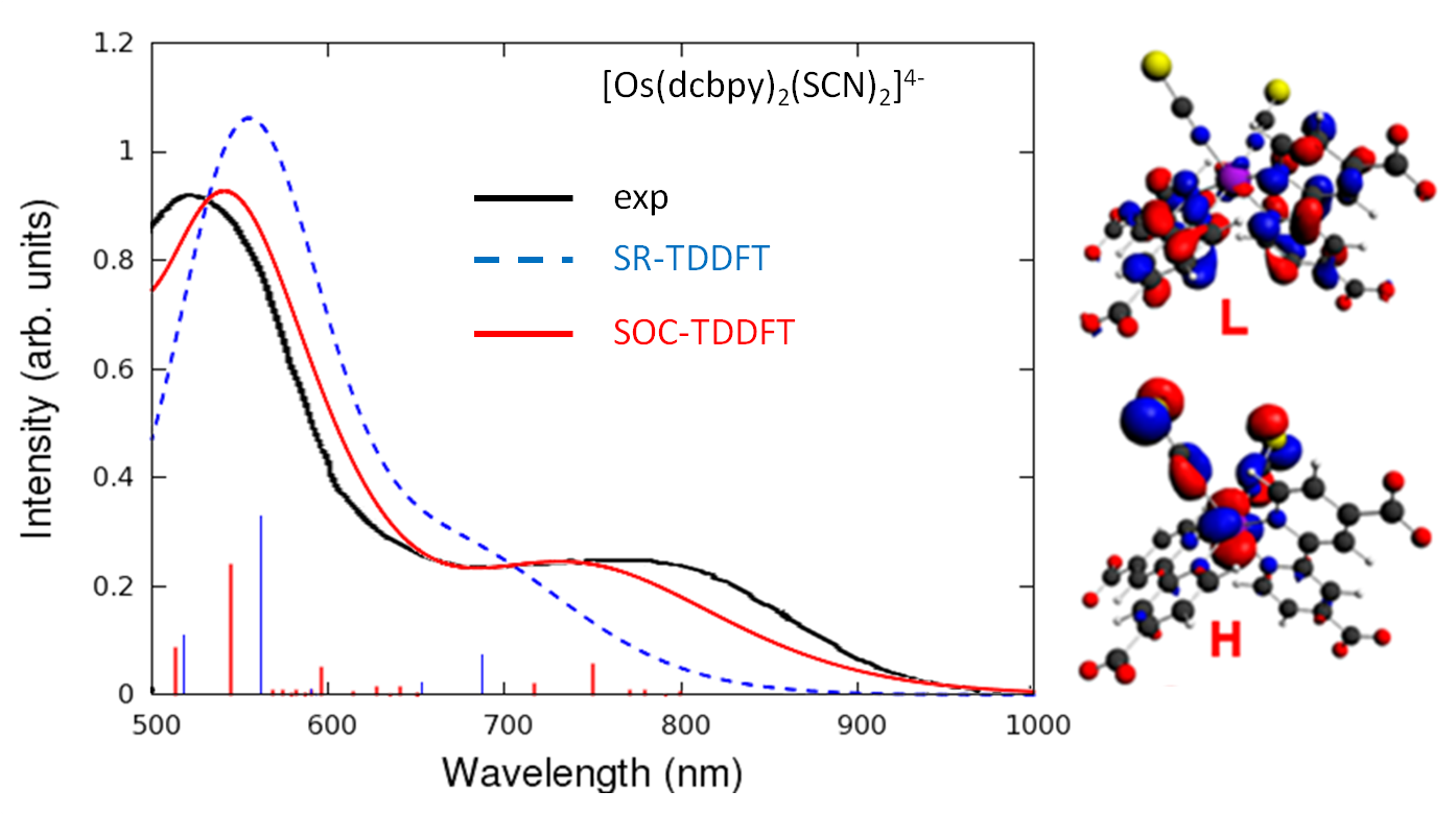 spin-orbit coupling affects UV/VIS Os dye