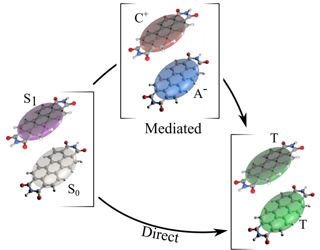 Singlet Fission dominated by direct 2e process