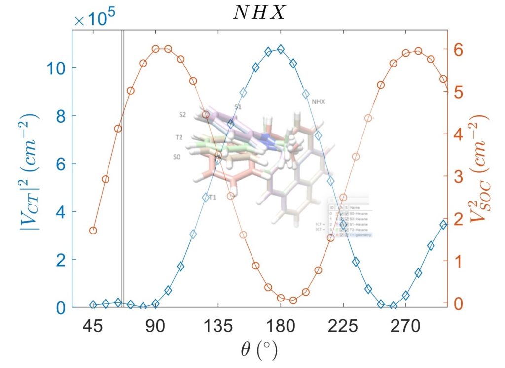 spin-orbit coupling controlled ISC angle twist