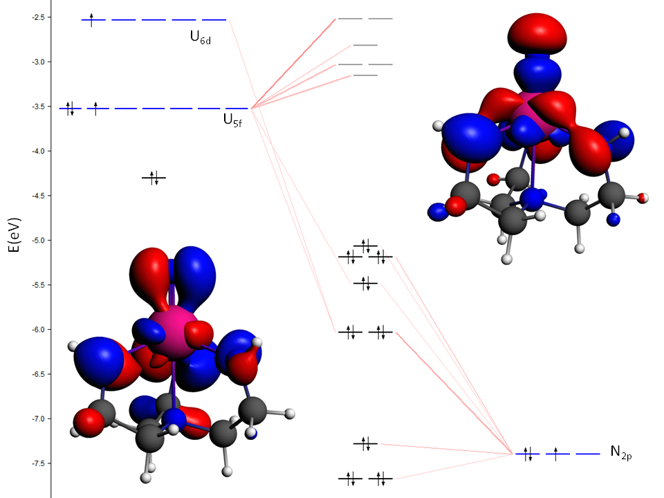 orbital level diagram U-N triple bond