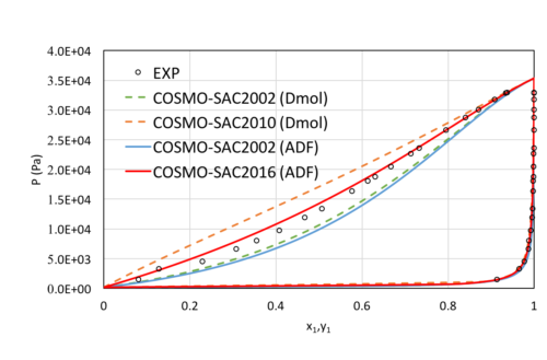 Improved VLE with COSMO-SAC in ADF: MeOH and NMP