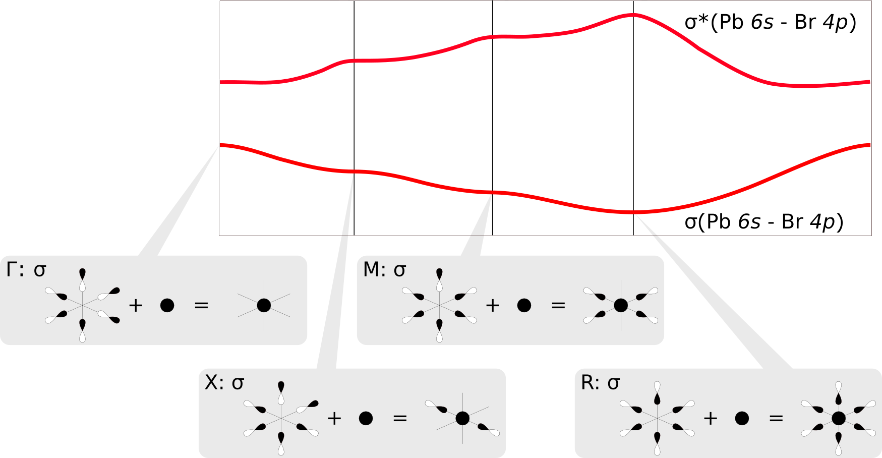 Crystal orbital linear combinations