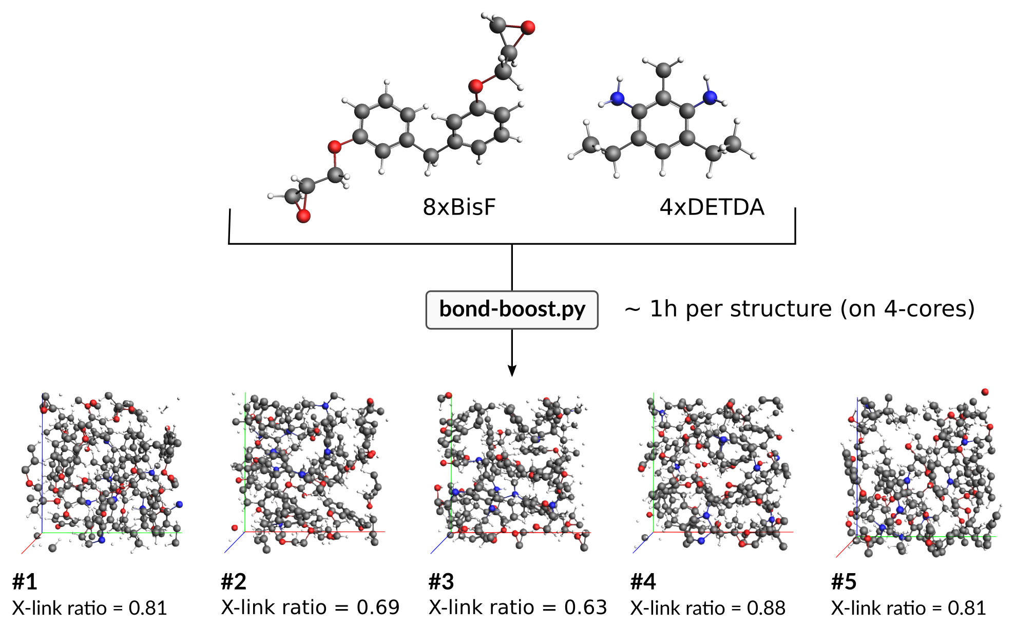 Bond boost epoxy crosslinking