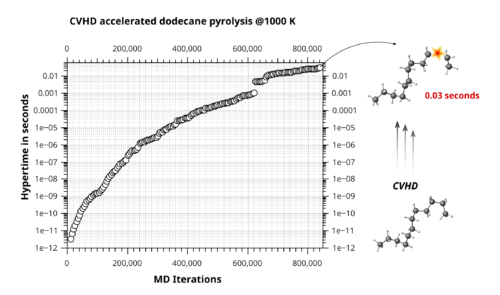 acceleration of pyrolysis in ReaxFF with CVHD
