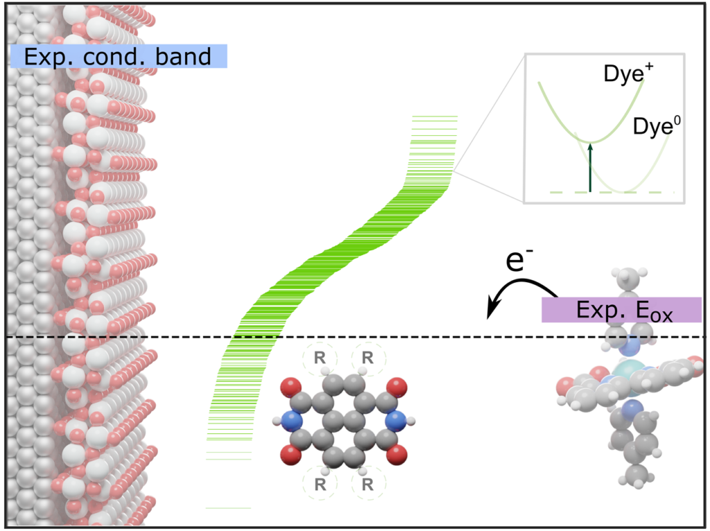 Screening Dyes for photoelectrochemistry