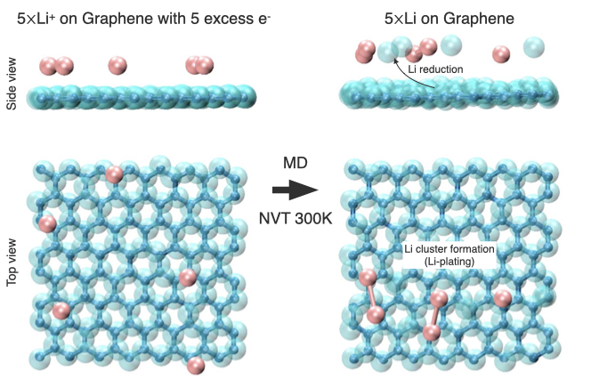 eReaxFF: Li plating on graphene in Li ion batteries