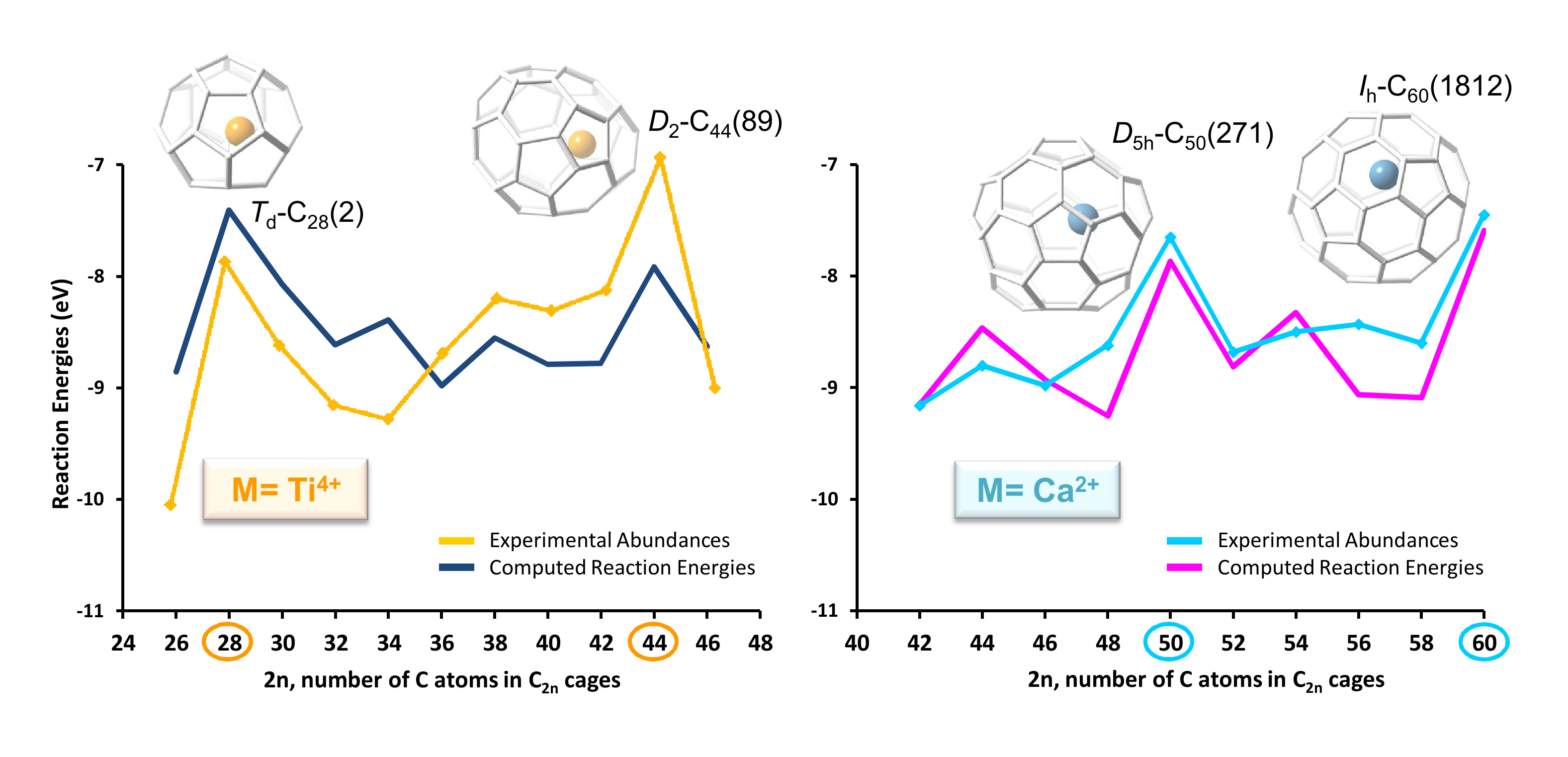 growth of endohedral metallofullerenes