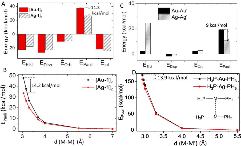 EDA metallophilicity