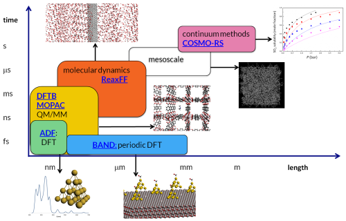 Multi-scale modeling