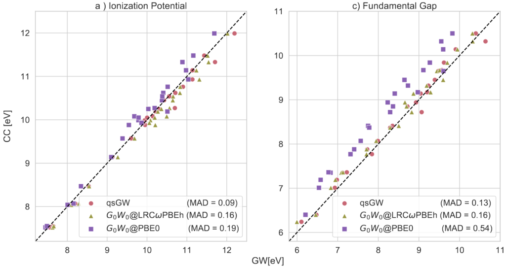 fast qsGW for accurate IP, EA and band gaps